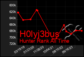 Total Graph of H0lyj3bus