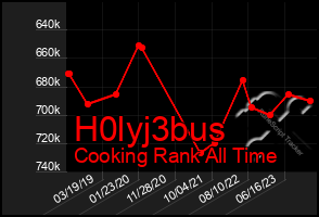 Total Graph of H0lyj3bus