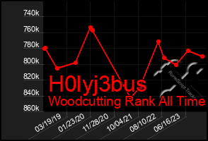 Total Graph of H0lyj3bus