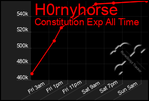 Total Graph of H0rnyhorse