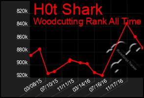 Total Graph of H0t Shark