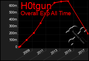 Total Graph of H0tgun