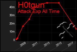 Total Graph of H0tgun