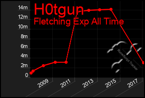 Total Graph of H0tgun