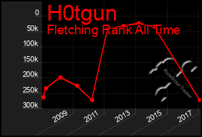 Total Graph of H0tgun