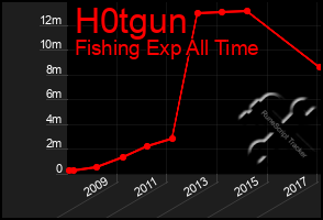 Total Graph of H0tgun