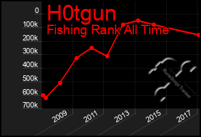 Total Graph of H0tgun