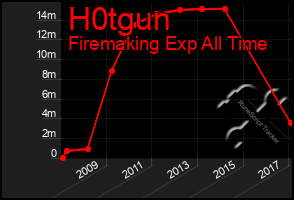 Total Graph of H0tgun