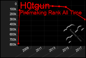 Total Graph of H0tgun