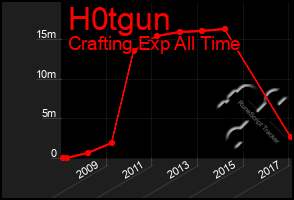 Total Graph of H0tgun