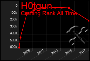 Total Graph of H0tgun