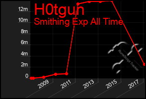 Total Graph of H0tgun