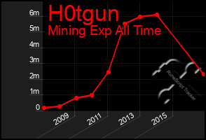 Total Graph of H0tgun