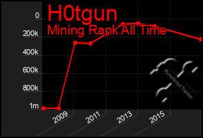 Total Graph of H0tgun