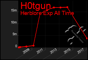 Total Graph of H0tgun