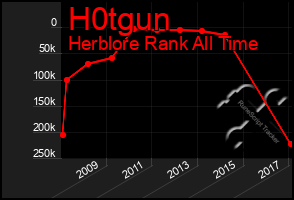 Total Graph of H0tgun