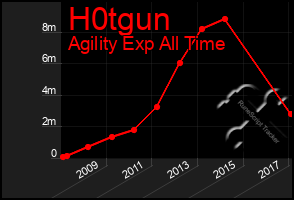 Total Graph of H0tgun