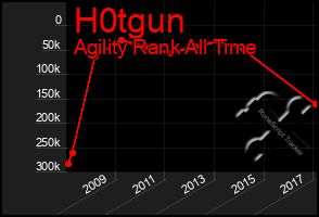 Total Graph of H0tgun