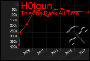 Total Graph of H0tgun