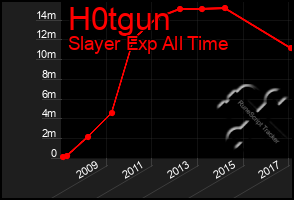 Total Graph of H0tgun