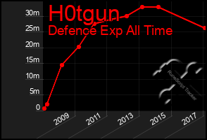 Total Graph of H0tgun