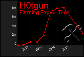 Total Graph of H0tgun