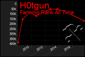 Total Graph of H0tgun