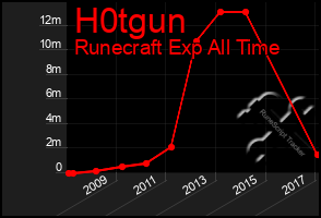 Total Graph of H0tgun