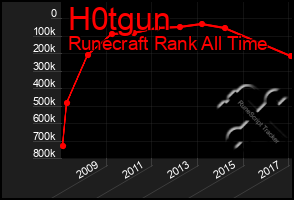 Total Graph of H0tgun