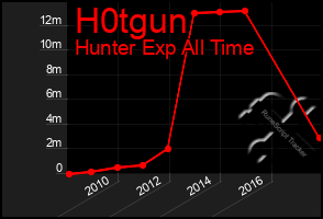 Total Graph of H0tgun