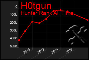 Total Graph of H0tgun