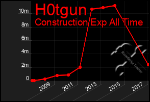 Total Graph of H0tgun