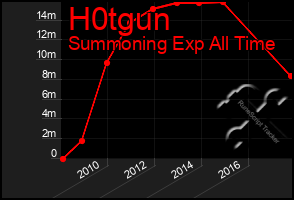 Total Graph of H0tgun