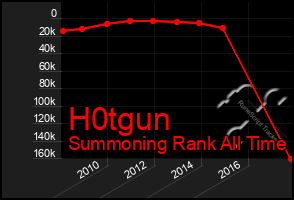 Total Graph of H0tgun