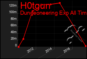 Total Graph of H0tgun