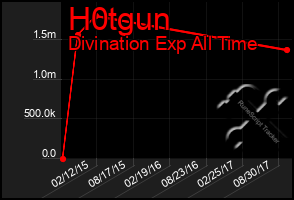 Total Graph of H0tgun