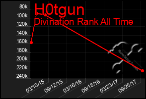 Total Graph of H0tgun