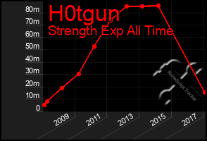 Total Graph of H0tgun