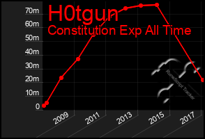 Total Graph of H0tgun