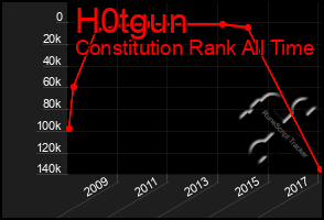 Total Graph of H0tgun