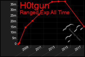 Total Graph of H0tgun