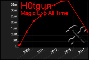 Total Graph of H0tgun