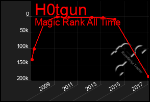 Total Graph of H0tgun