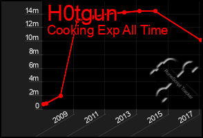 Total Graph of H0tgun