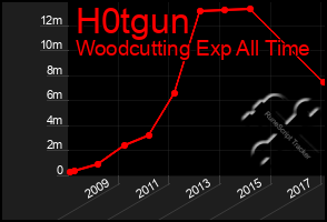 Total Graph of H0tgun