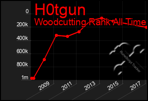 Total Graph of H0tgun