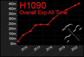 Total Graph of H1090
