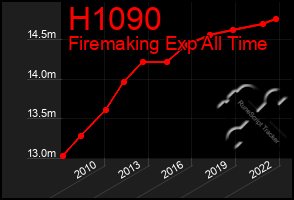 Total Graph of H1090