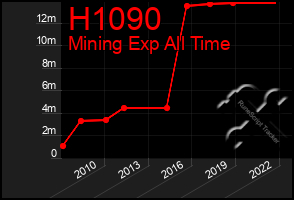 Total Graph of H1090