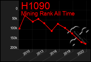 Total Graph of H1090